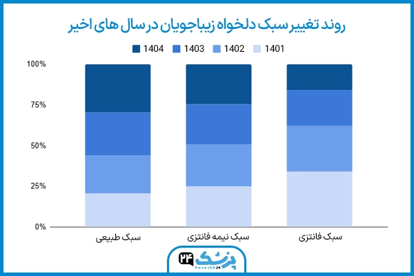 مدل عمل بینی در گزارش پزشک 24