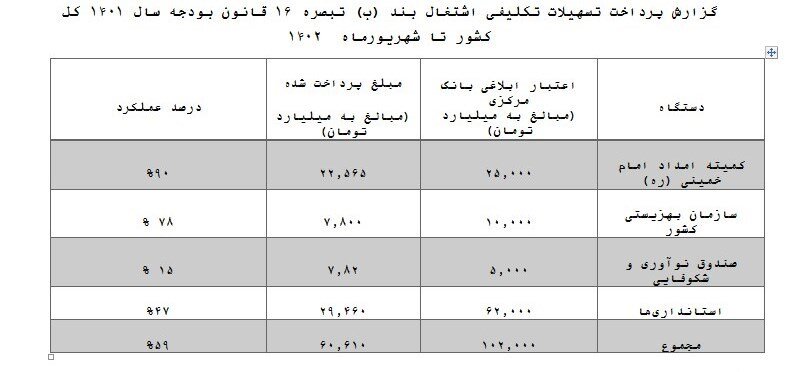 جزئیات آمار پرداخت وام اشتغال اعلام شد