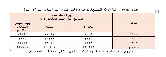 جزئیات آمار پرداخت وام اشتغال اعلام شد