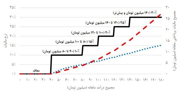 معافیت مالیاتی حقوقبگیران در ۱۴۰۵/ لوکسسواران سال آینده مالیات نمیدهند؟