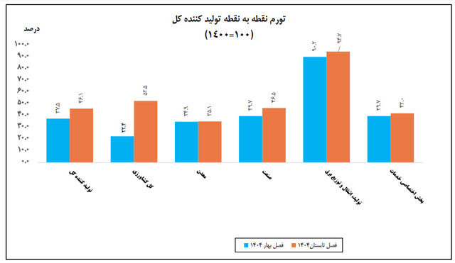 نیمه اول امسال چقدر تورم داشتیم؟