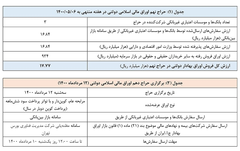نتیجه نهمین حراج اوراق مالی اسلامی دولتی اعلام شد