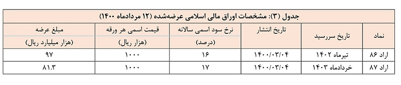 نتیجه نهمین حراج اوراق مالی اسلامی دولتی اعلام شد