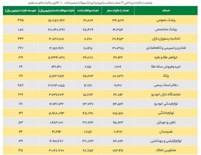 میزان مالیات اشخاص از رستوران داران تا مشاوران املاک اعلام شد میزان مالیات اشخاص از رستوران داران تا مشاوران املاک اعلام شد