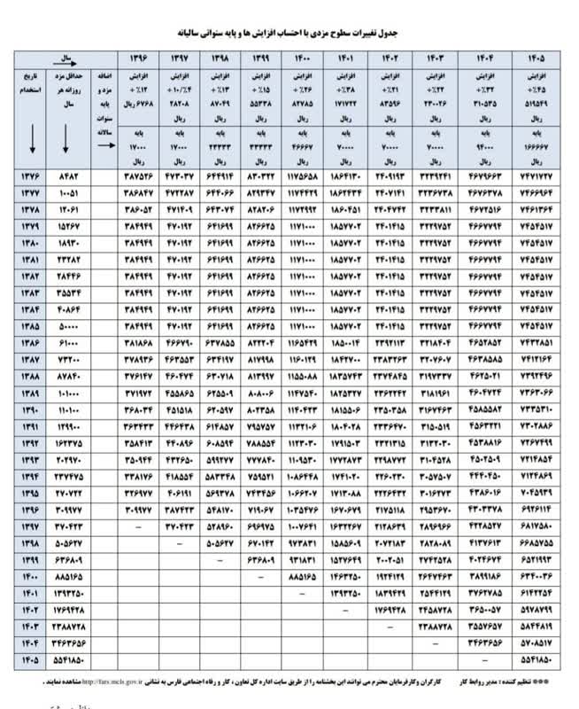 جداول حقوق و مزایای کارگران در سال جدید +عکس