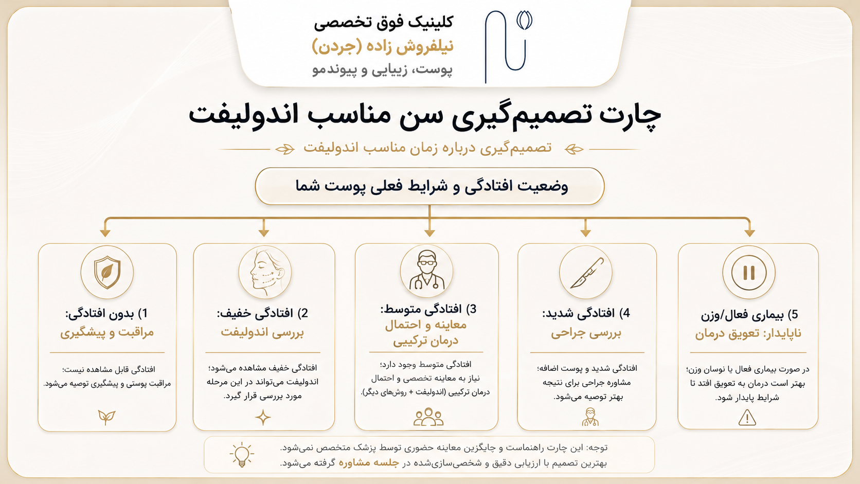 اندولیفت برای من مناسب است؟