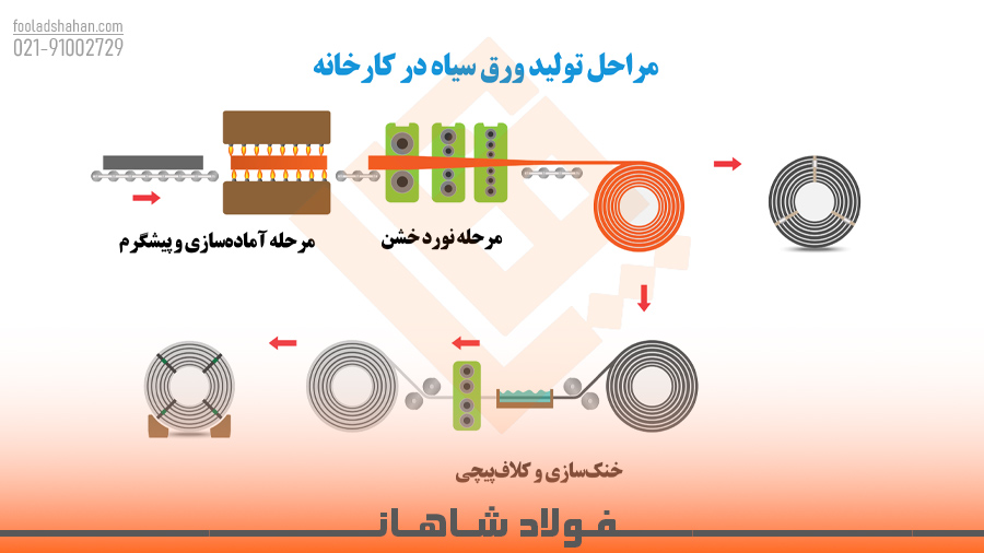 مراحل تولید ورق سیاه