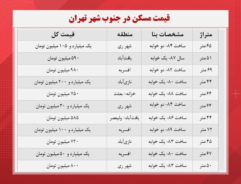 قیمت مسکن