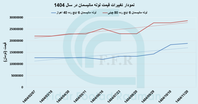نمودار قیمت لوله مانیسمان در سال 1404