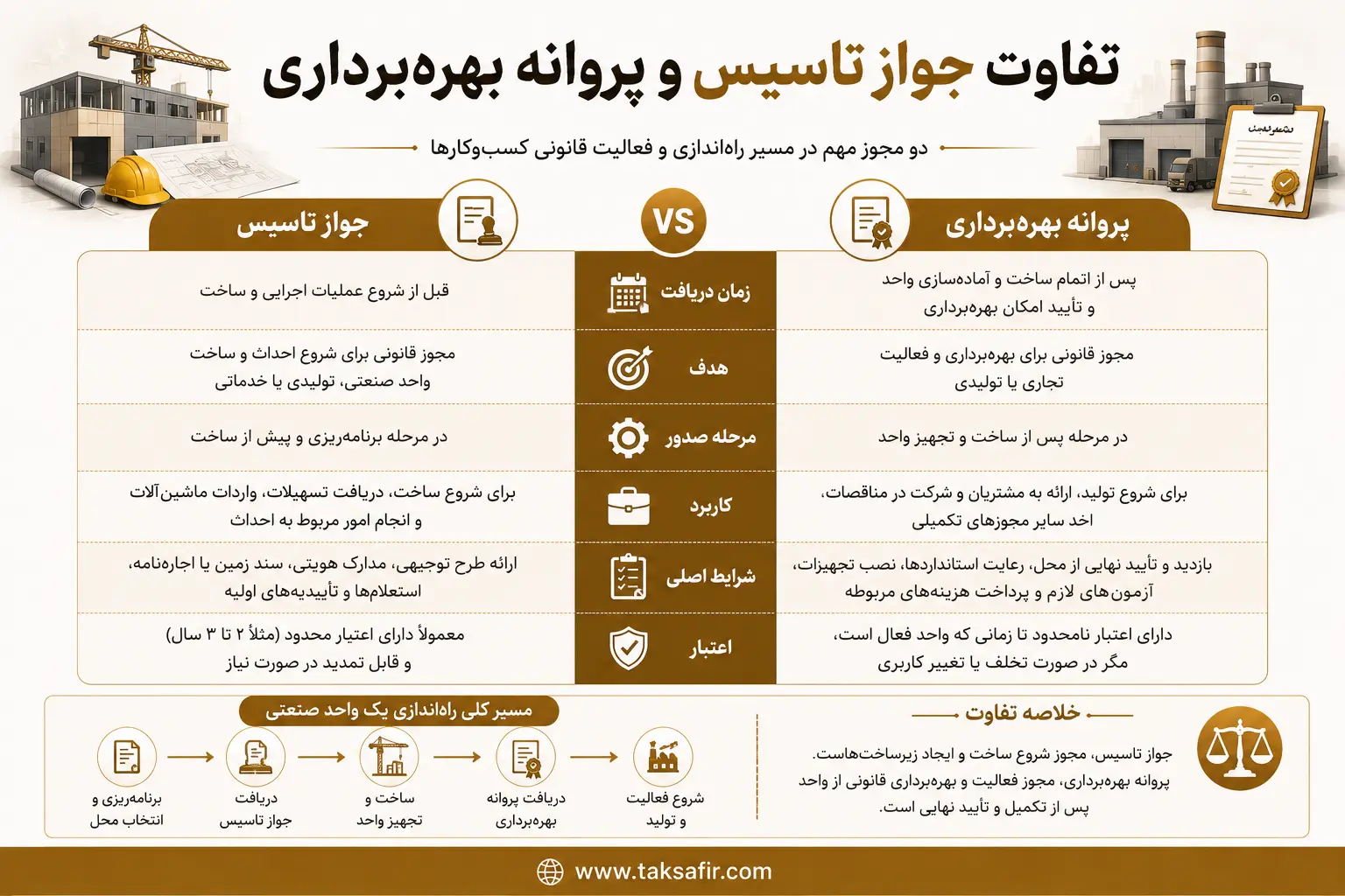 تفاوت جواز تاسیس و پروانه بهره برداری