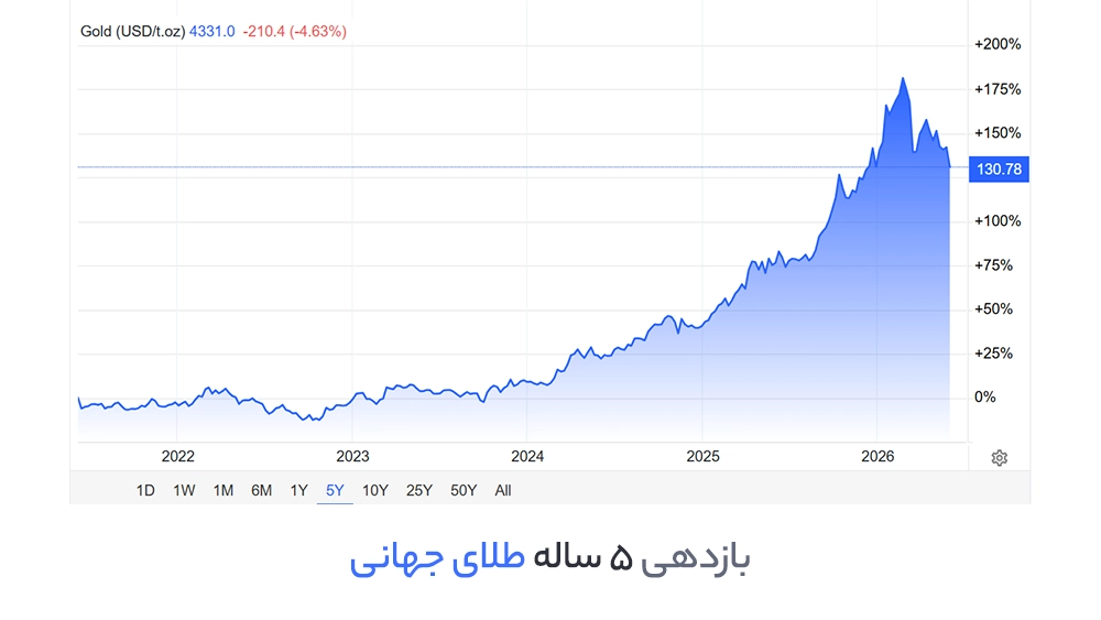 نمودار طلا