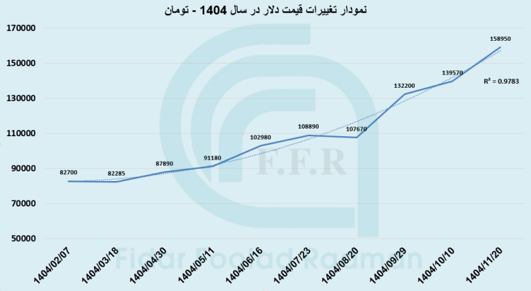 نمودار قیمت دلار در سال 1404