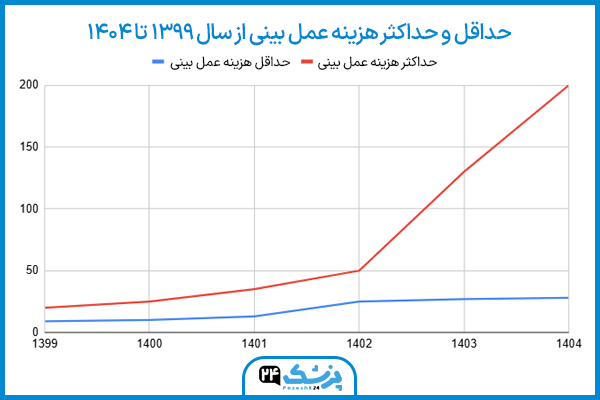 قیمت عمل بینی در گزارش سایت پزشک 24