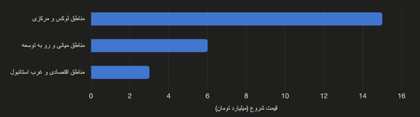مقایسه قیمت ملک در استانبول