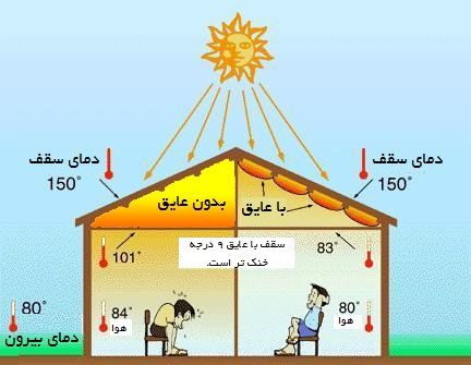 کاهش دما با استفاده از عایق حرارتی