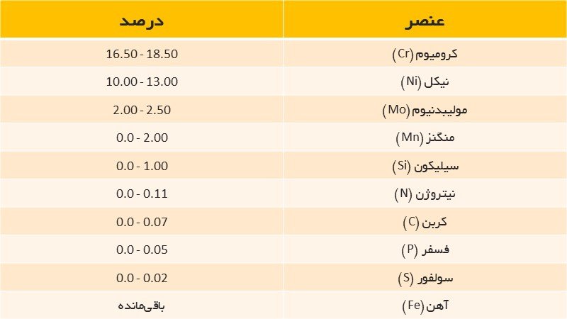 ترکیب شیمیایی استیل 316