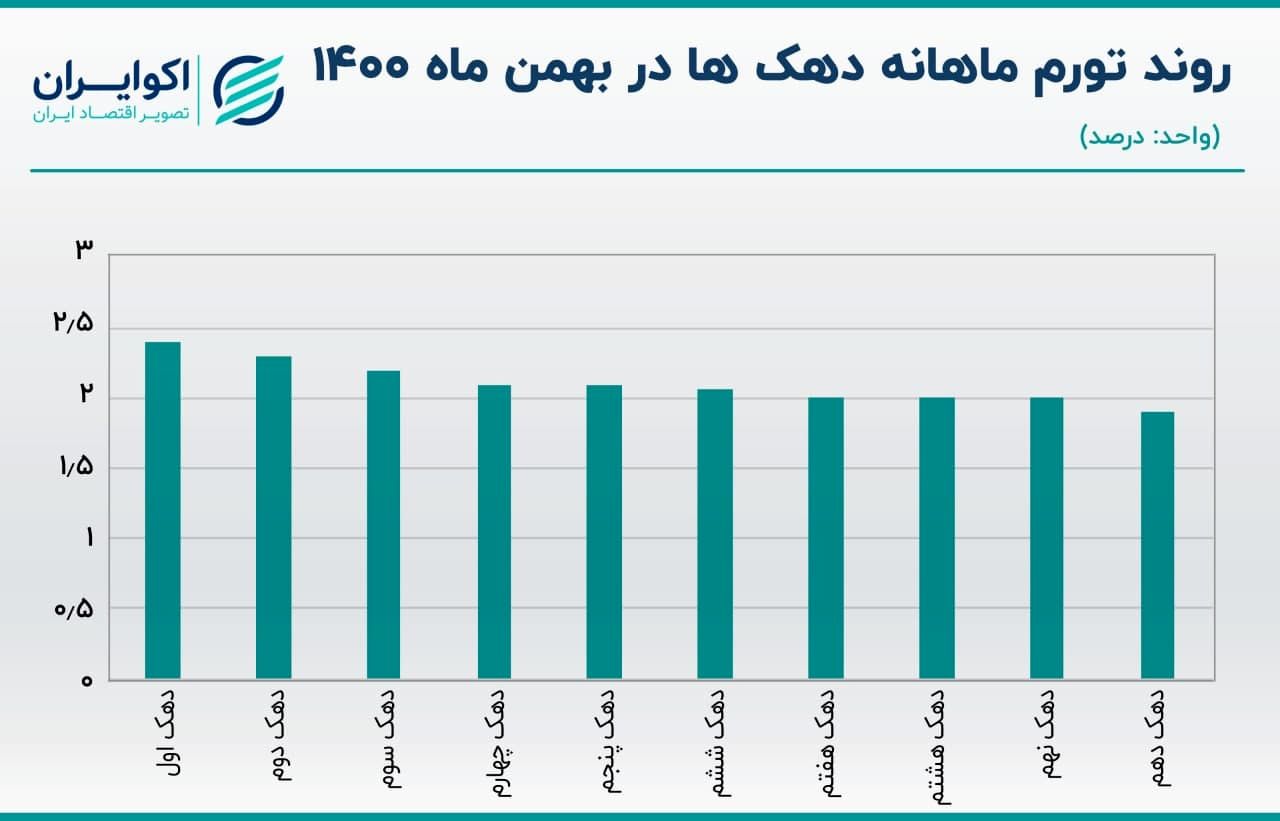 تورم