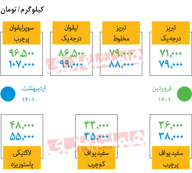 جهش قیمت پنیر در میادین / از افزایش ۲۵ هزار تومانی پنیر لیقوان تا رشد ۲ هزار تومانی پنیر سفید