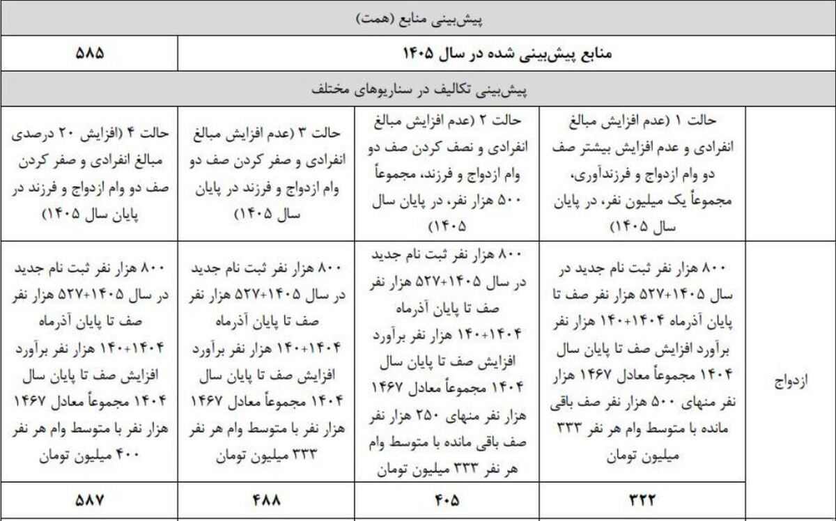 خبر خوش برای جوانان و چالش بزرگ بانک ها:  وام ازدواج نیم میلیارد شد